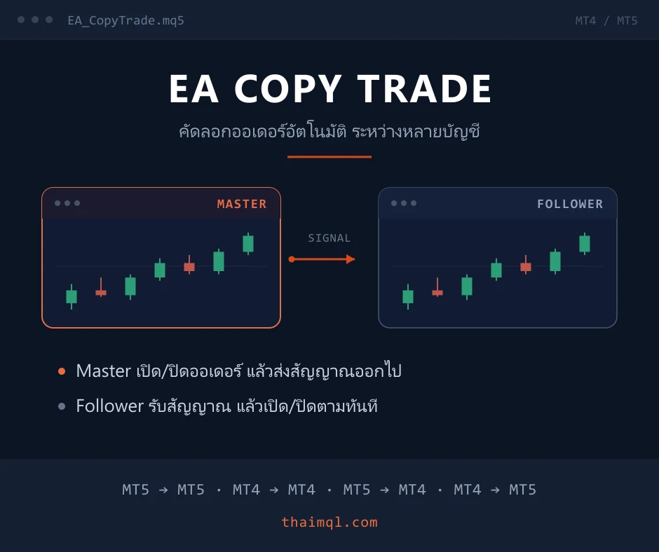 EA Copy Trade — Master ส่งสัญญาณให้ Follower เปิดปิดออเดอร์ตาม รองรับ MT4 และ MT5