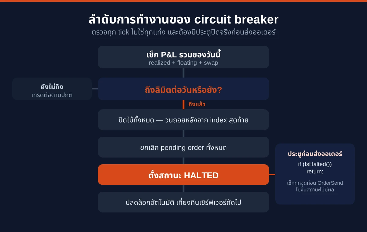 แผนภาพลำดับการทำงานของ circuit breaker ใน EA: เช็ก P&L รวมทุก tick เมื่อถึงลิมิตให้ปิดไม้ทั้งหมด ยกเลิก pending ตั้งสถานะ HALTED แล้วปลดล็อกอัตโนมัติตอนเที่ยงคืนเซิร์ฟเวอร์ถัดไป โดยทุกจุดที่จะส่งออเดอร์ต้องผ่านประตูเช็กสถานะก่อน