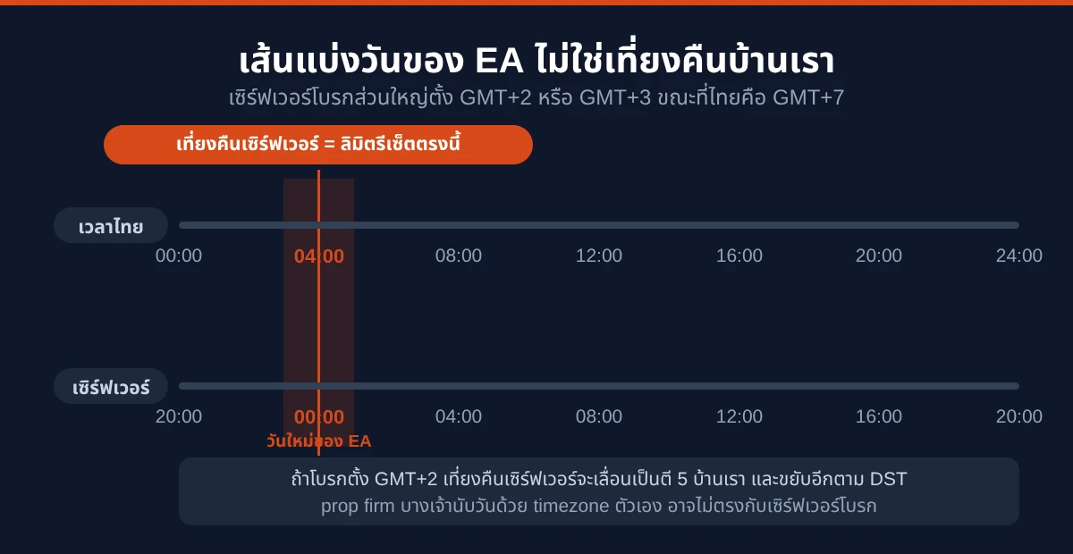 แผนภาพเทียบเส้นเวลาไทยกับเวลาเซิร์ฟเวอร์โบรก GMT+2/GMT+3 แสดงว่าเที่ยงคืนเซิร์ฟเวอร์ตรงกับตี 4 ถึงตี 5 ตามเวลาไทย และช่วงตี 3 ถึงตี 5 ของไทยคือรอยต่อคาบเกี่ยวสองวันเทรดในสายตาของ EA