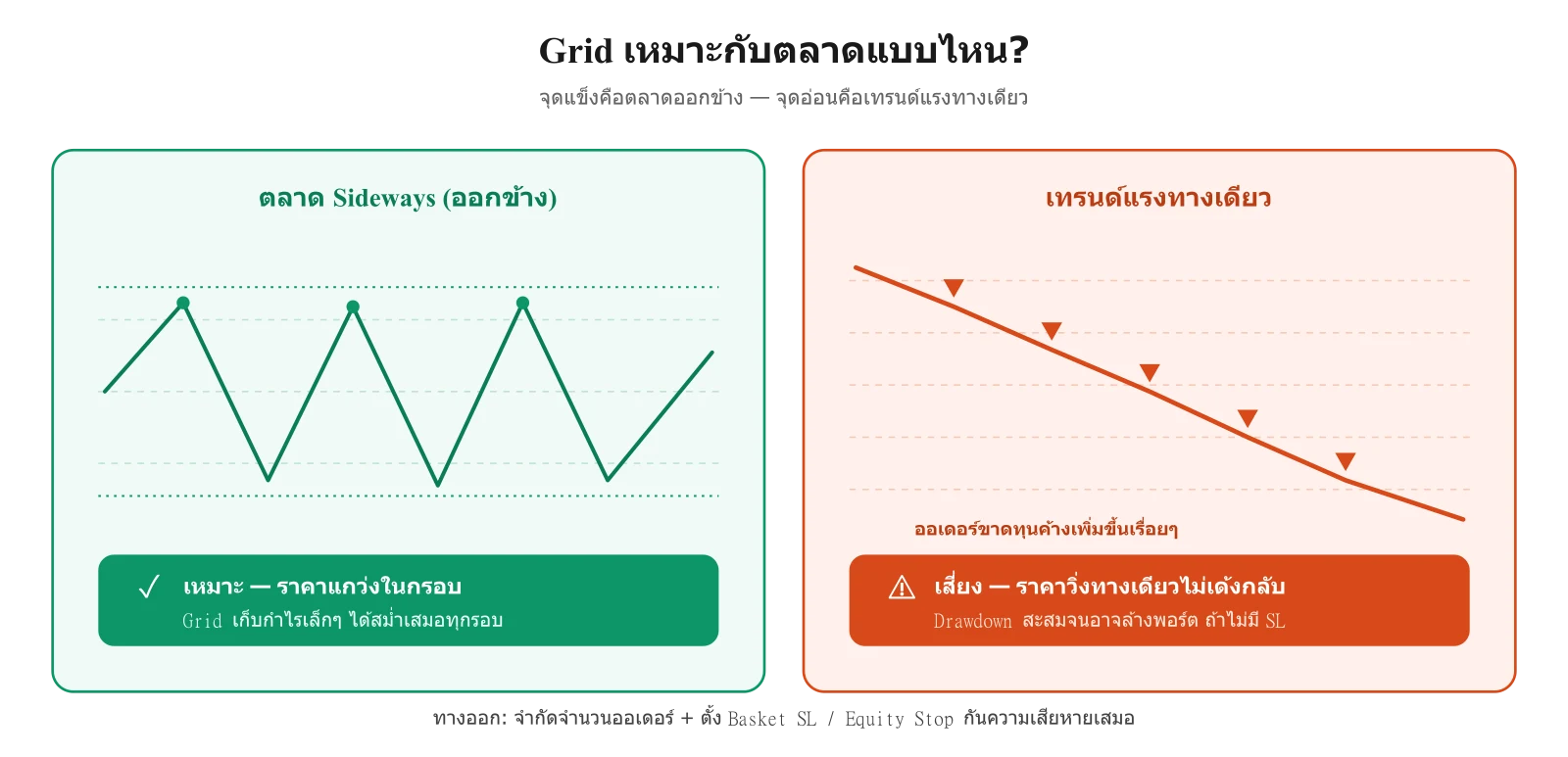 Grid Trading เหมาะกับตลาดแบบไหน — เปรียบเทียบตลาด Sideways ที่ Grid ทำกำไรได้ กับเทรนด์แรงทางเดียวที่ Drawdown สะสมจนเสี่ยงล้างพอร์ต