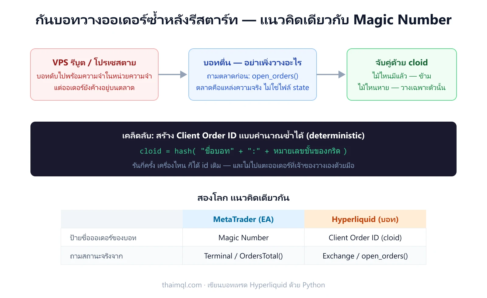 กันบอทวางออเดอร์ซ้ำหลังรีสตาร์ท — ตั้ง client order id แบบคำนวณซ้ำได้ แล้วอ่านออเดอร์ค้างจากตลาดมาจับคู่ แนวคิดเดียวกับ Magic Number ของ MT5