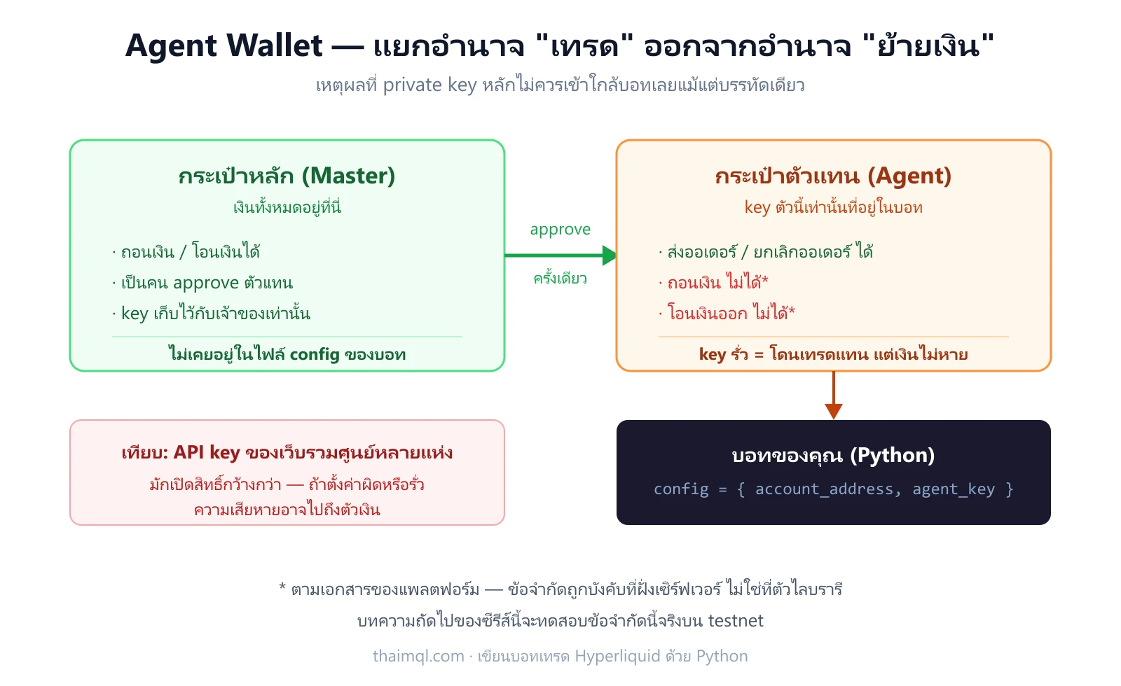 Agent Wallet ของ Hyperliquid — บอทถือแค่กุญแจตัวแทนที่ส่งออเดอร์ได้แต่ถอนเงินไม่ได้ ส่วนกุญแจหลักที่ย้ายเงินได้ไม่เคยแตะบอท