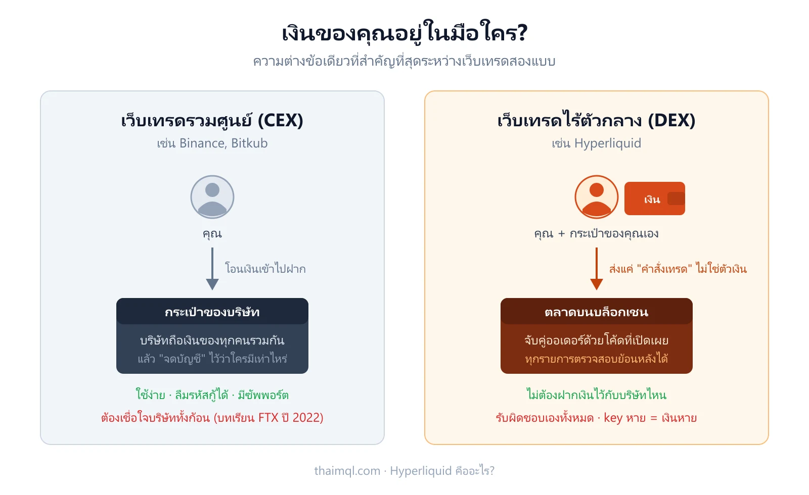 Hyperliquid คือ DEX — เปรียบเทียบ CEX ที่บริษัทถือเงินลูกค้า กับ DEX ที่เงินอยู่ในกระเป๋าผู้ใช้เองตลอด